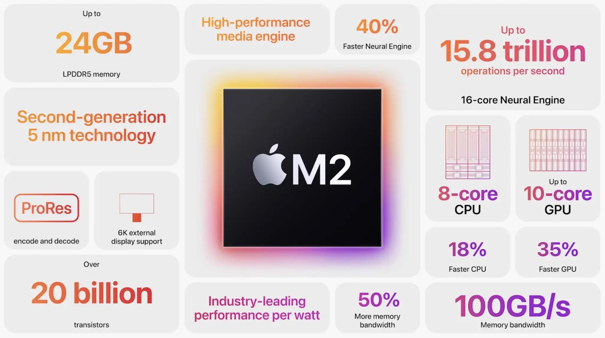Battle of the Blocks : voici comment le nouveau Mac mini se compare au Mac Studio Comparaison Mac mini M2 vs M1 CPU