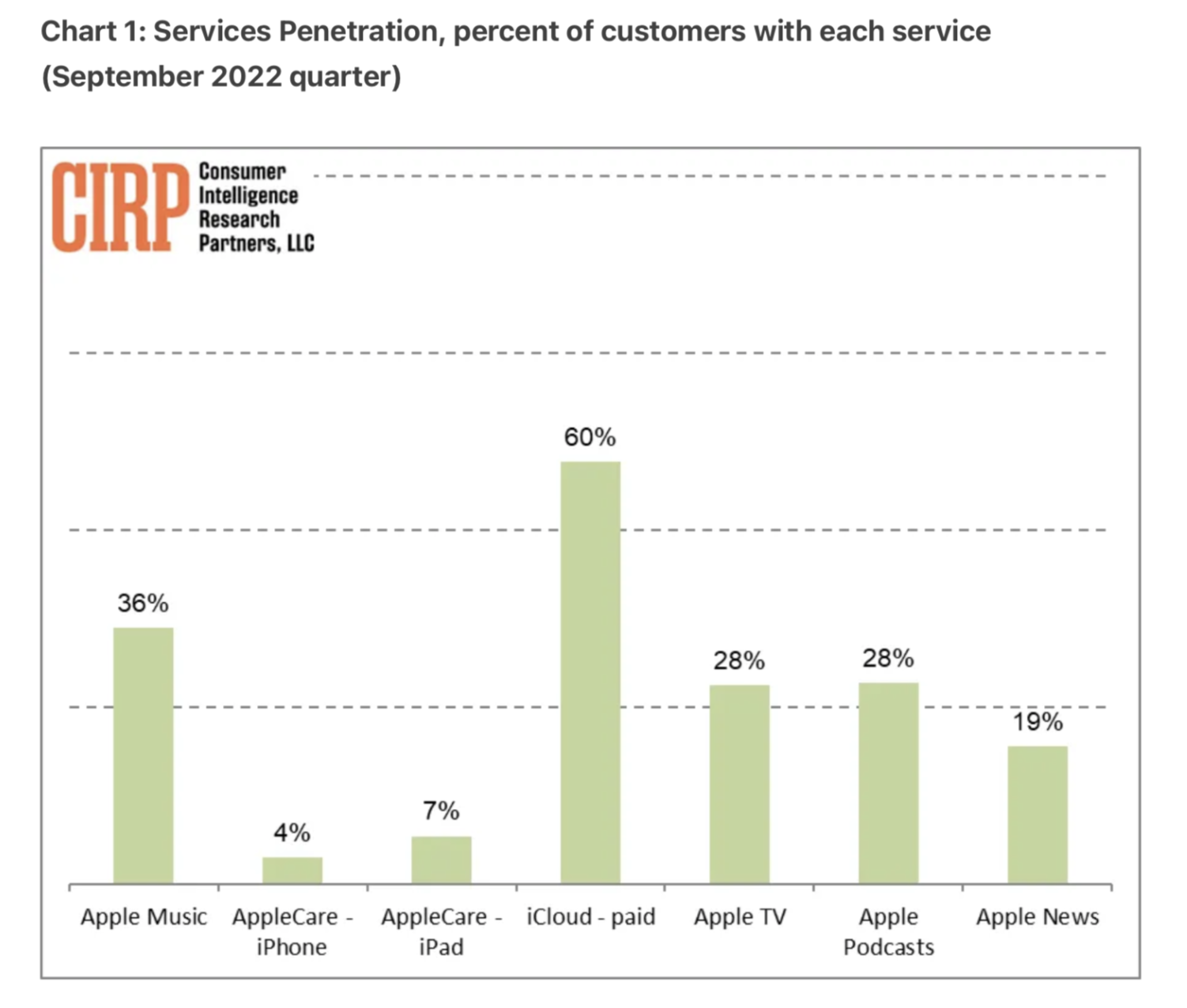 Apple réussit-il à convaincre les utilisateurs de payer pour ses services ? Voici les dernières données Enquête sur les services Apple