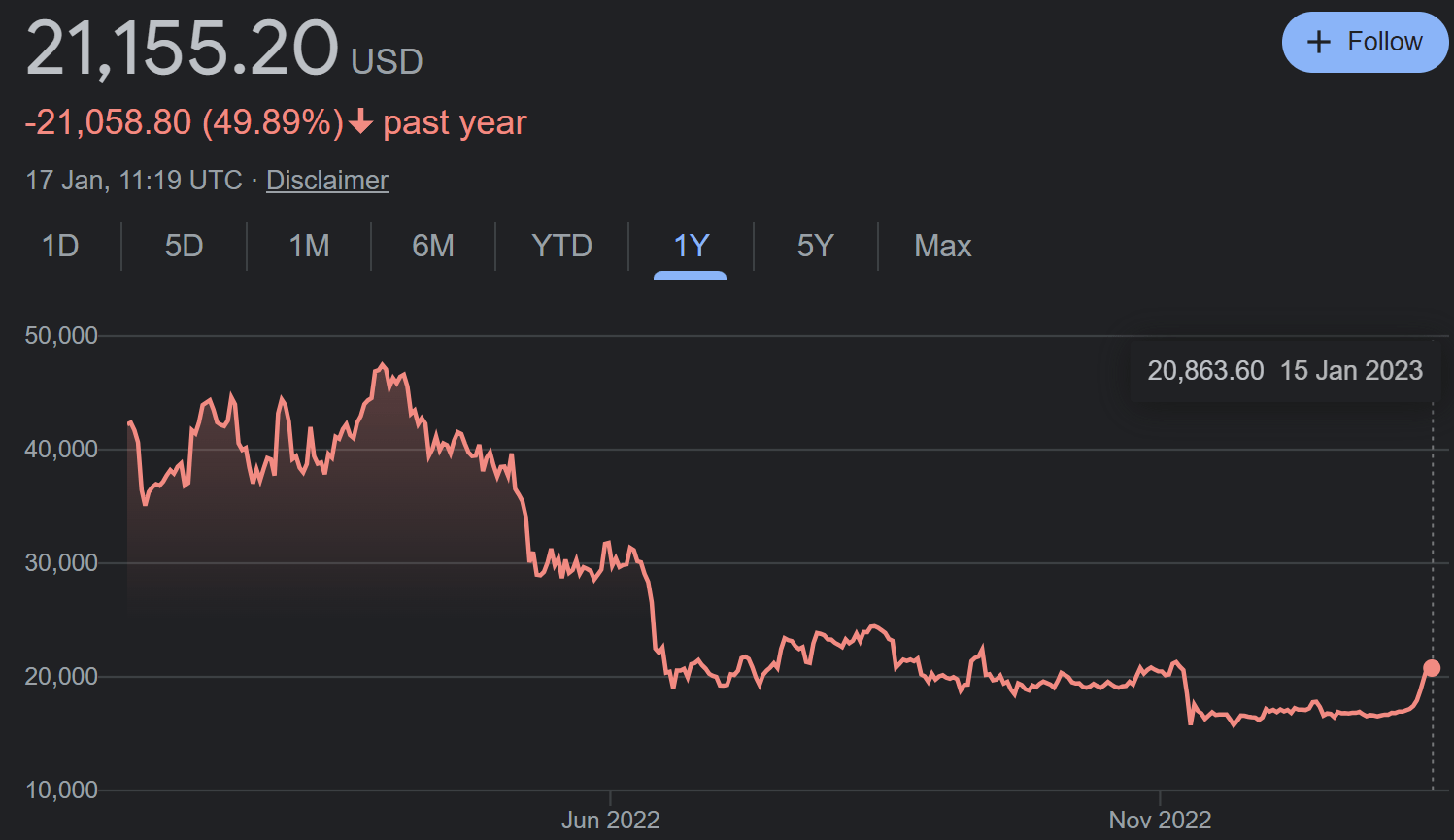 Bitcoin a connu une résurgence ce mois-ci, mais l'hiver crypto est-il en train de dégeler ? 2 Bitcoin a connu une resurgence ce mois ci mais lhiver crypto