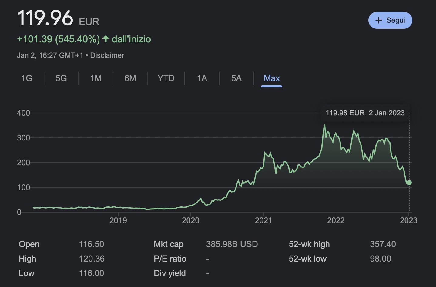 Comment Elon Musk a perdu 200 milliards de dollars (première fois dans l'histoire) 2 FINANCEMENT GOOGLE | La performance des actions Tesla au fil des ans