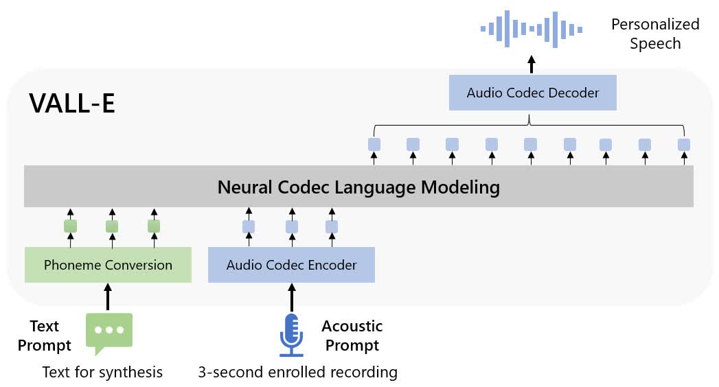 La nouvelle IA de Microsoft peut imiter avec précision une voix humaine après avoir analysé un exemplaire de 3 secondes 2 La nouvelle IA de Microsoft peut imiter avec precision une