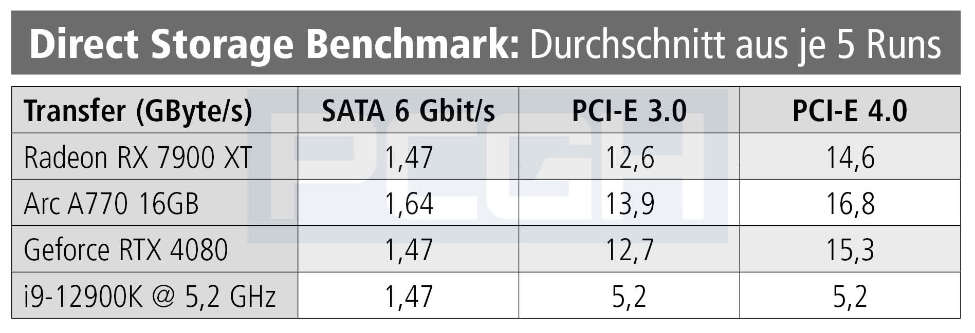 Le benchmark DirectStorage montre des améliorations massives de la vitesse de transfert 2 Le benchmark DirectStorage montre des ameliorations massives de la vitesse