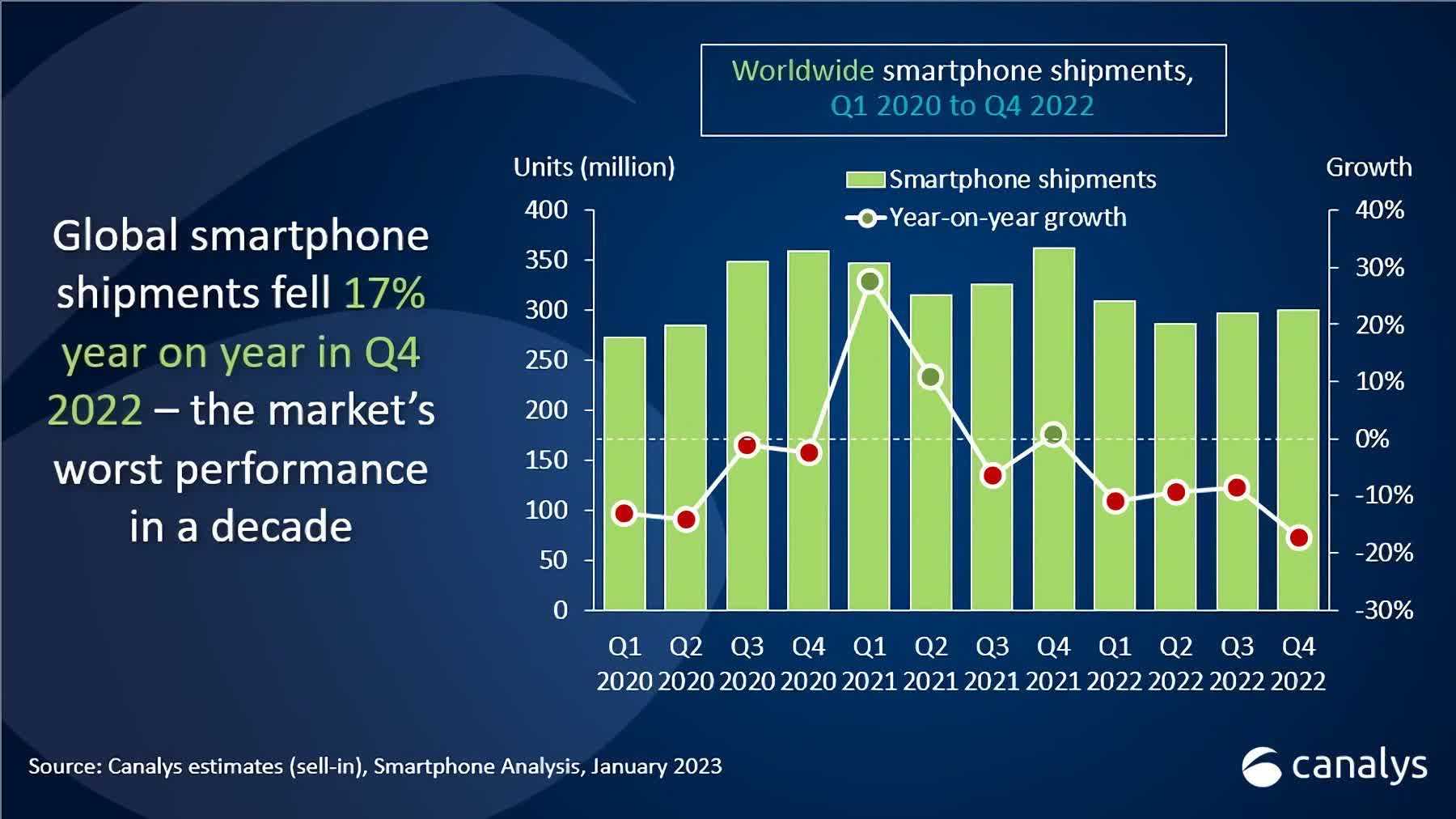 Les expéditions de smartphones chutent au plus bas depuis une décennie, baisse de 17% par rapport à 2021 2 Les expeditions de smartphones chutent au plus bas depuis une