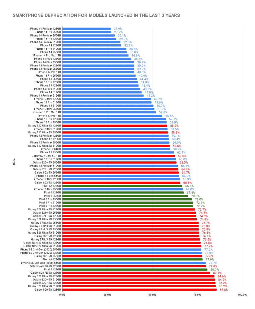 Dépréciation de l'iPhone
