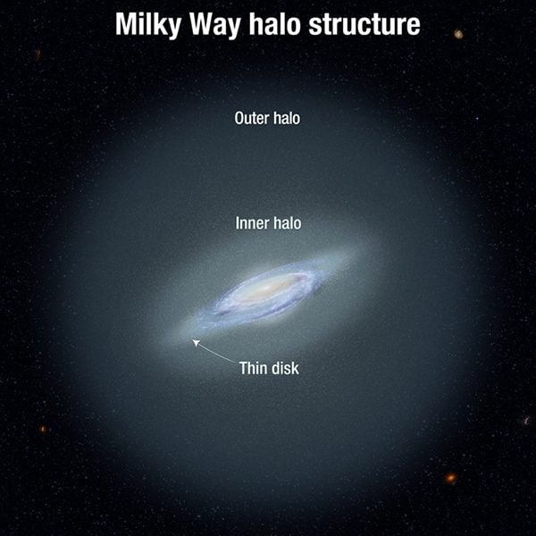 L'étendue des halos de la Voie Lactée.  Crédit : NASA, ESA et A. Feild [STScI]