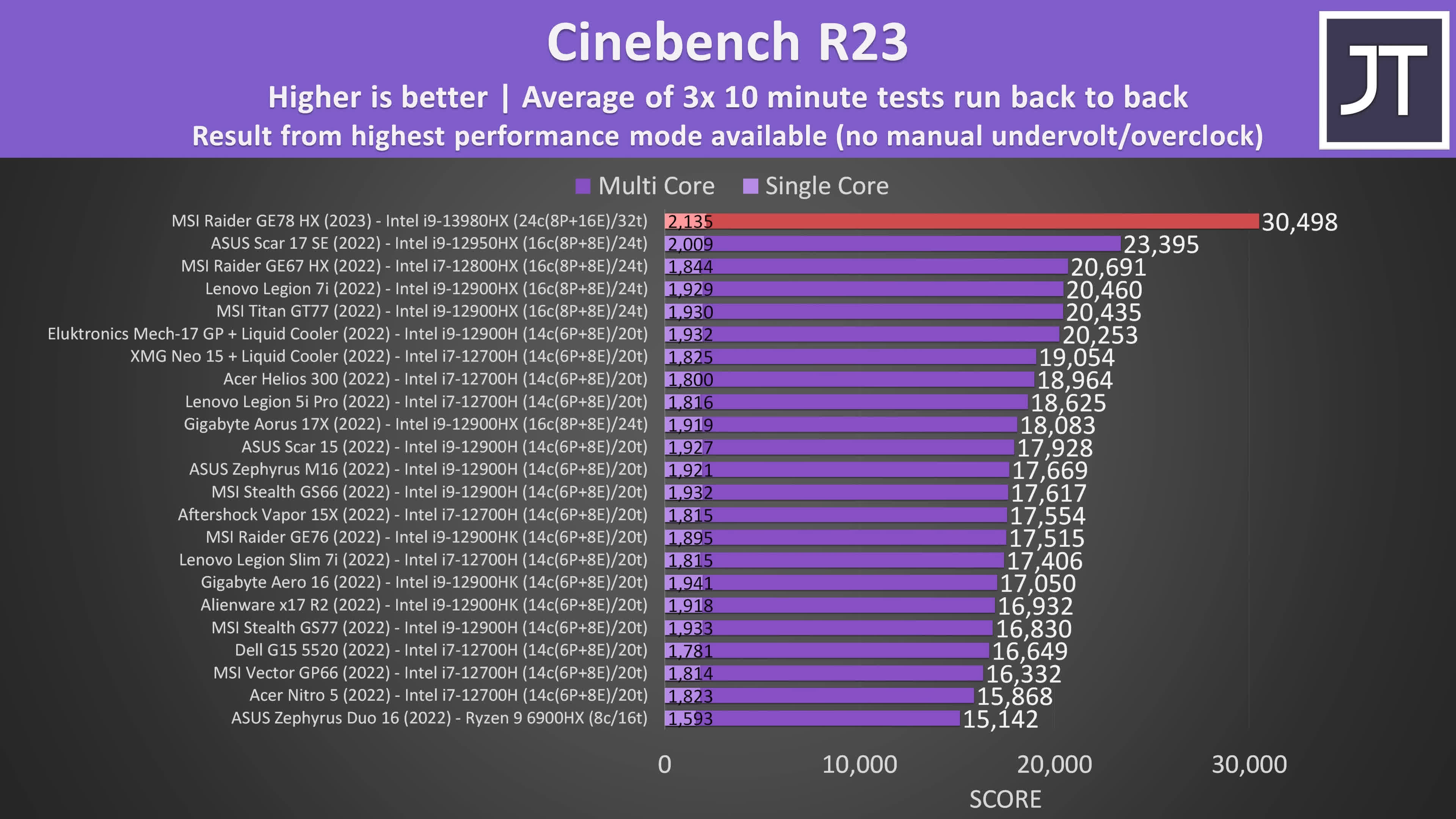 L'ordinateur portable Core i9-13980HX brise la barrière des 30K dans Cinebench, surpassant le Ryzen 9 7900X d'AMD 2 Lordinateur portable Core i9 13980HX brise la barriere des 30K dans