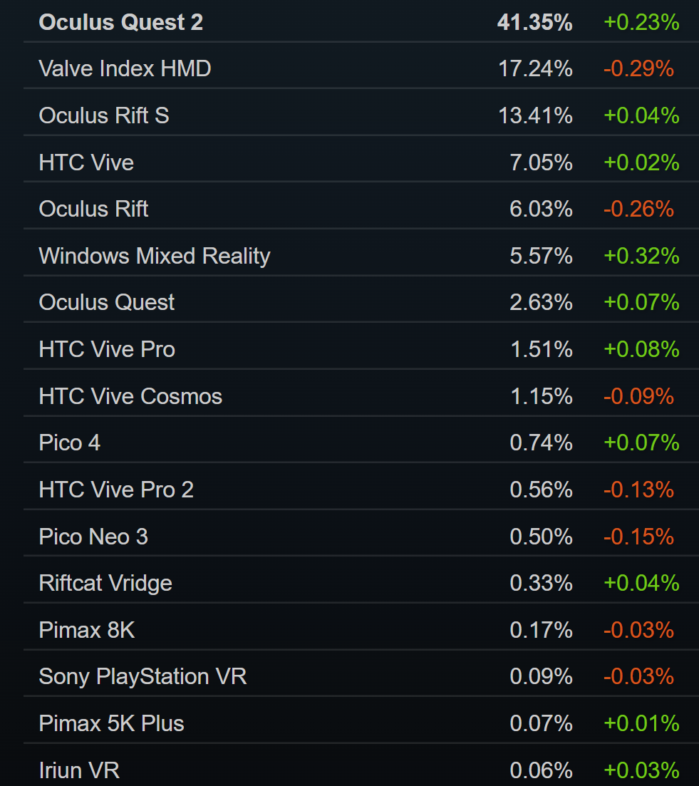 Meta met fin à le prise en charge de son casque Oculus Quest VR d'origine 2 Meta met fin a le prise en charge de son