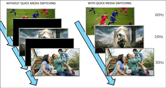 Quick Media Switching (QMS) : enfin fini les écrans noirs ! 2 Comment fonctionne QMS VRR. (Photo : HDMI.org)