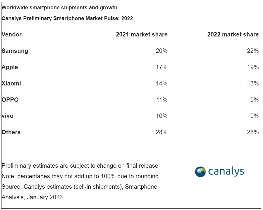 marché mondial des smartphones 2022