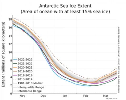 Record négatif pour la banquise antarctique : jamais si peu depuis qu'on la mesure 3 Étendue minimale de la banquise antarctique au fil des ans. Crédit : NSIDC