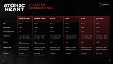 Configuration système requise pour Atomic Heart confirmée, demande un stockage de 90 Go 5 Configuration système requise pour Atomic Heart confirmée, demande un stockage de 90 Go