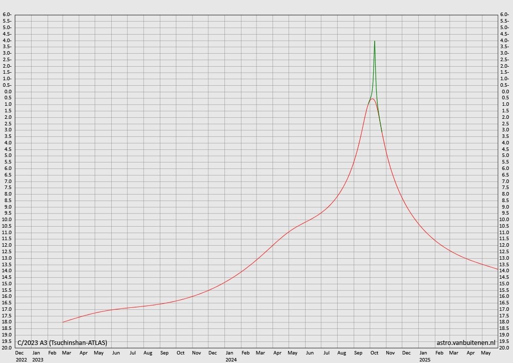 La courbe de magnitude apparente estimée pour la comète C/2023 A3.  Crédit : astro.vanbuitenen.nl