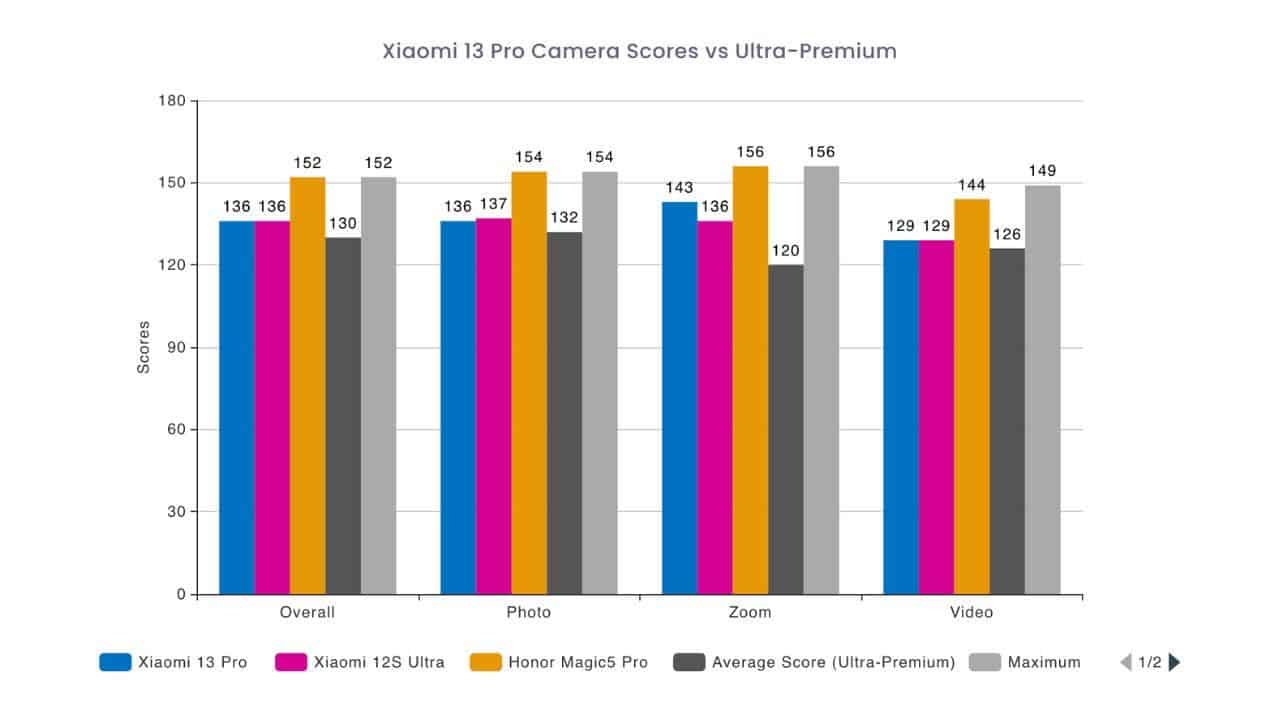 Le test DXOMark révèle que la caméra Xiaomi 13 Pro présente des défauts 3 Score Xiaomi 13 Pro vs autres