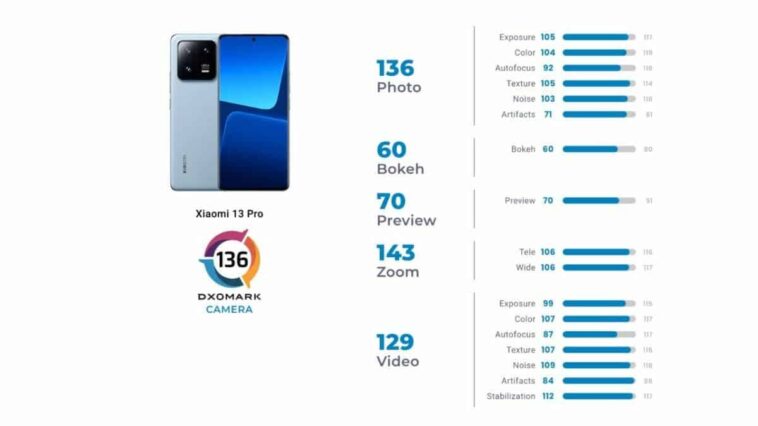Le test DXOMark révèle que la caméra Xiaomi 13 Pro présente des défauts 1 Xiaomi 13 Pro Camera DXOMark