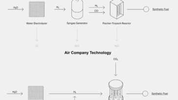 Le ministère de la Défense signe un contrat de 65 millions de dollars avec une startup qui fabrique du carburéacteur à partir de CO2 4 Le ministère de la Défense signe un contrat de 65 millions de dollars avec une startup qui fabrique du carburéacteur à partir de CO2