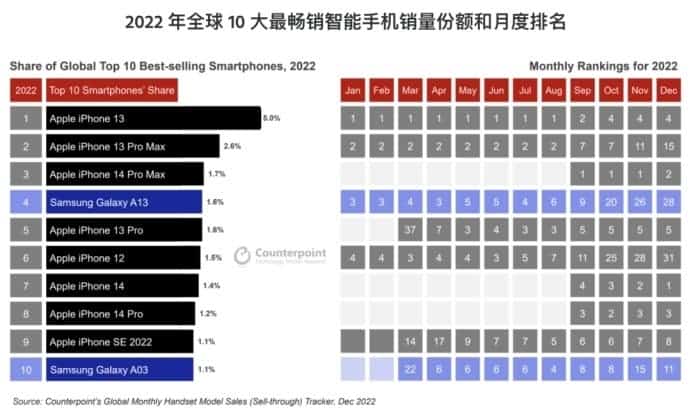 Top 10 des téléphones portables les plus vendus dans le monde en 2022 2 téléphones portables les plus vendus