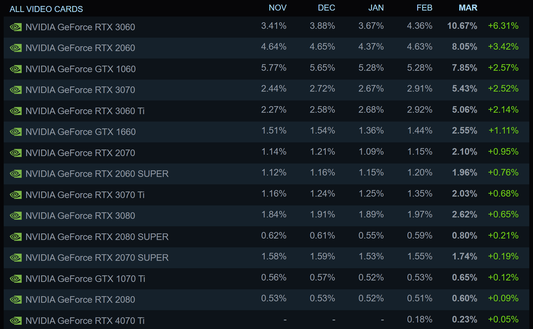 1680519014 330 Changements majeurs dans lenquete Steam un nouveau GPU et une