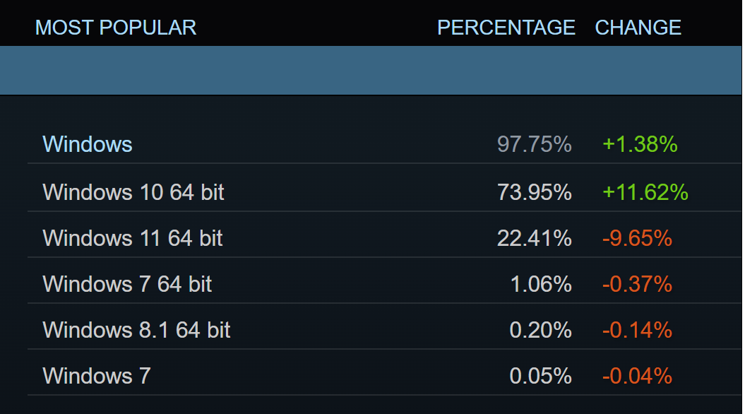 1680519015 920 Changements majeurs dans lenquete Steam un nouveau GPU et une