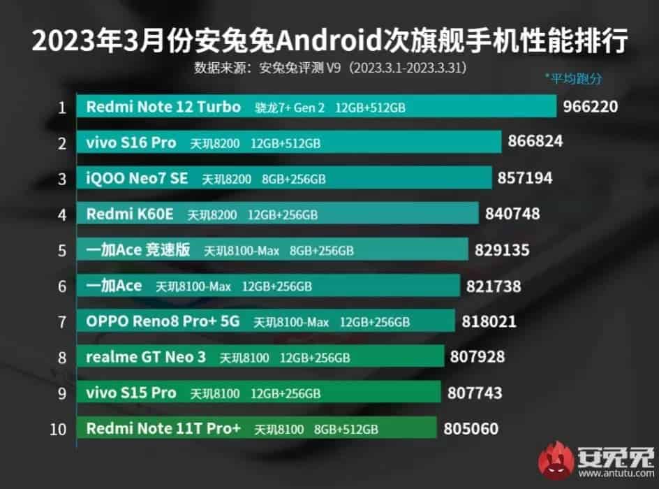 Classement Antutu des smartphones les plus puissants en mars 2023 3 1680540906 595 Classement Antutu des smartphones les plus puissants en mars 2023