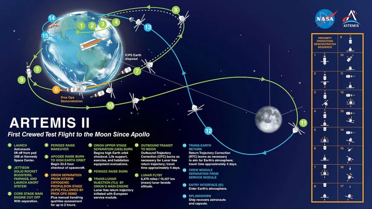 Voler vers la Lune : qui sont les astronautes choisis par la NASA pour la mission historique Artemis 2 3 Le projet de mission. Crédit : NASA
