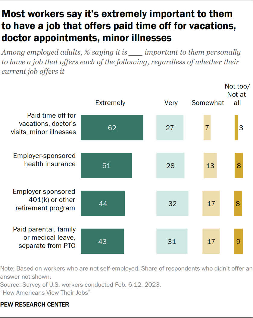 Plus de la moitié des employés américains n'utilisent pas tout leur temps de vacances, en partie à cause du travail à distance 3 1680603907 163 Plus de la moitie des employes americains nutilisent pas tout
