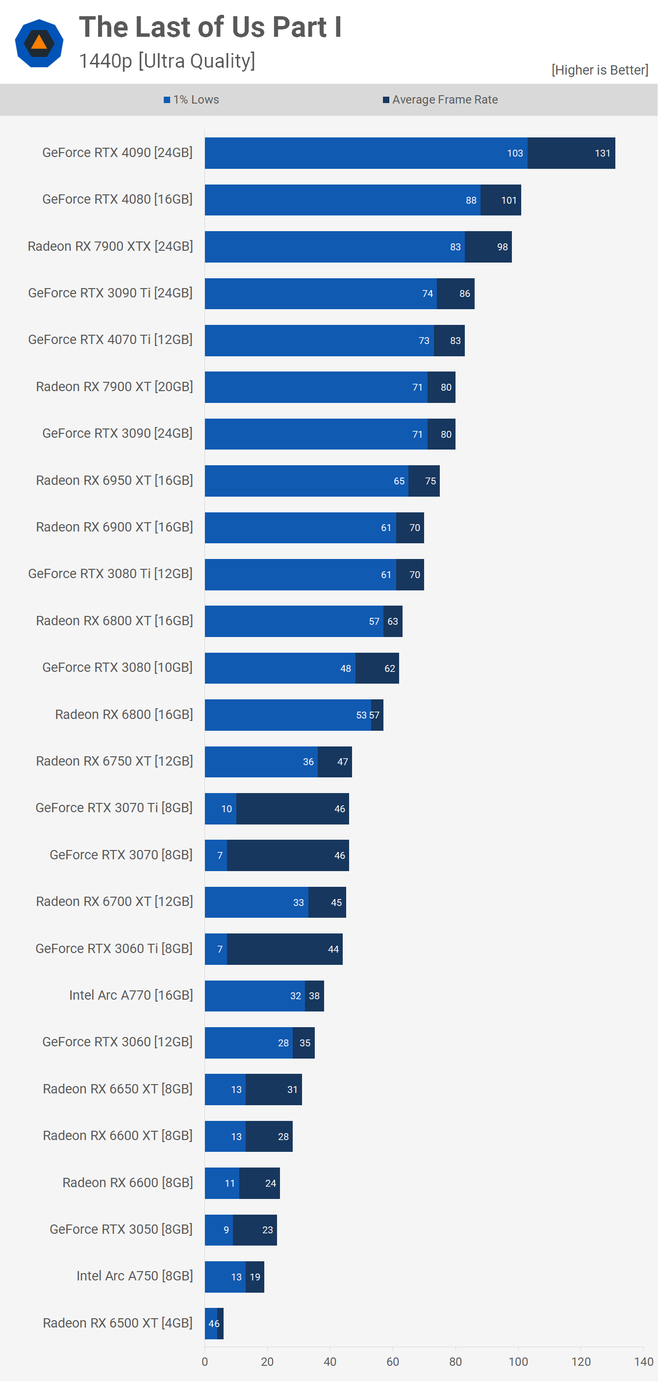 1680606323 281 Benchmark du processeur graphique The Last of Us Part I