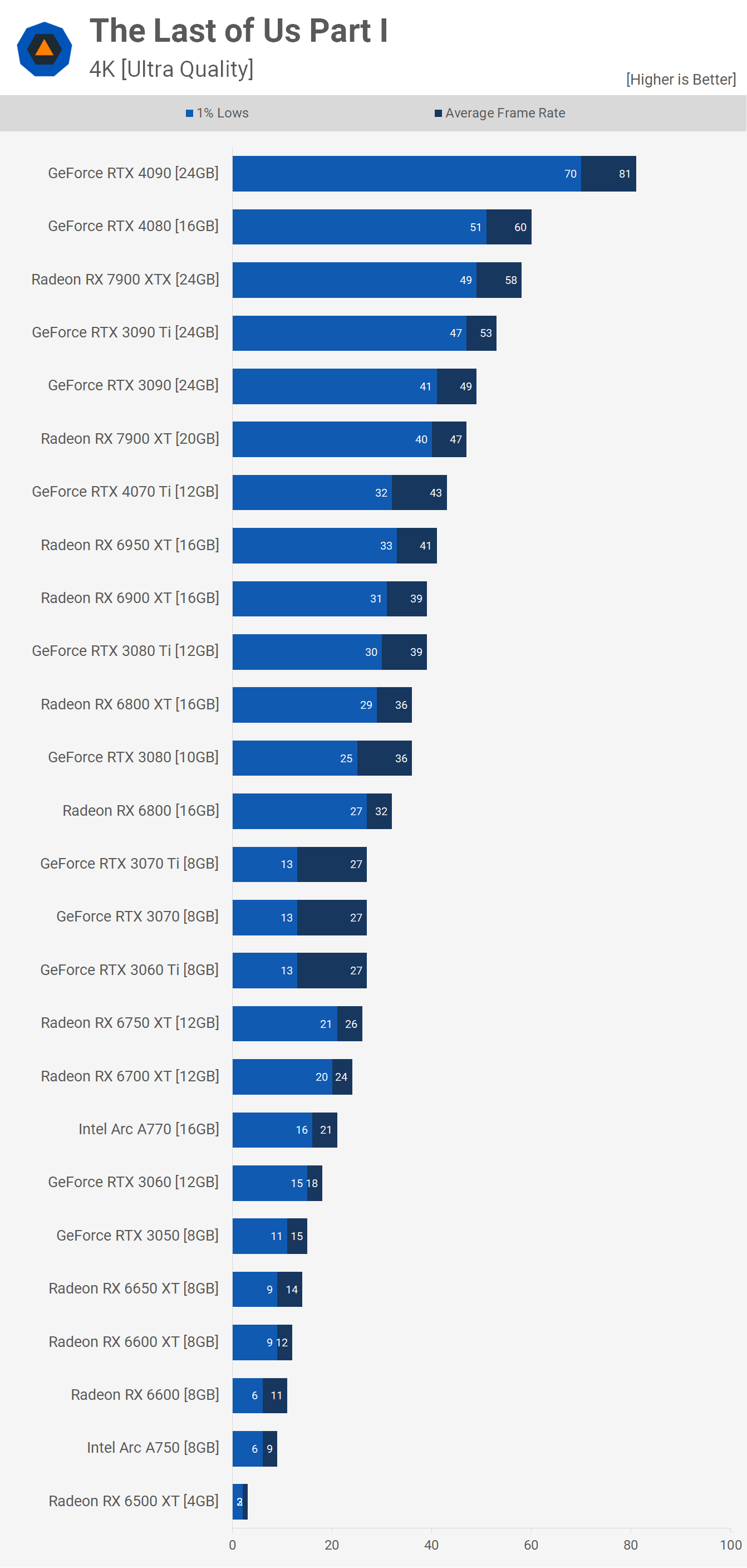 1680606324 261 Benchmark du processeur graphique The Last of Us Part I