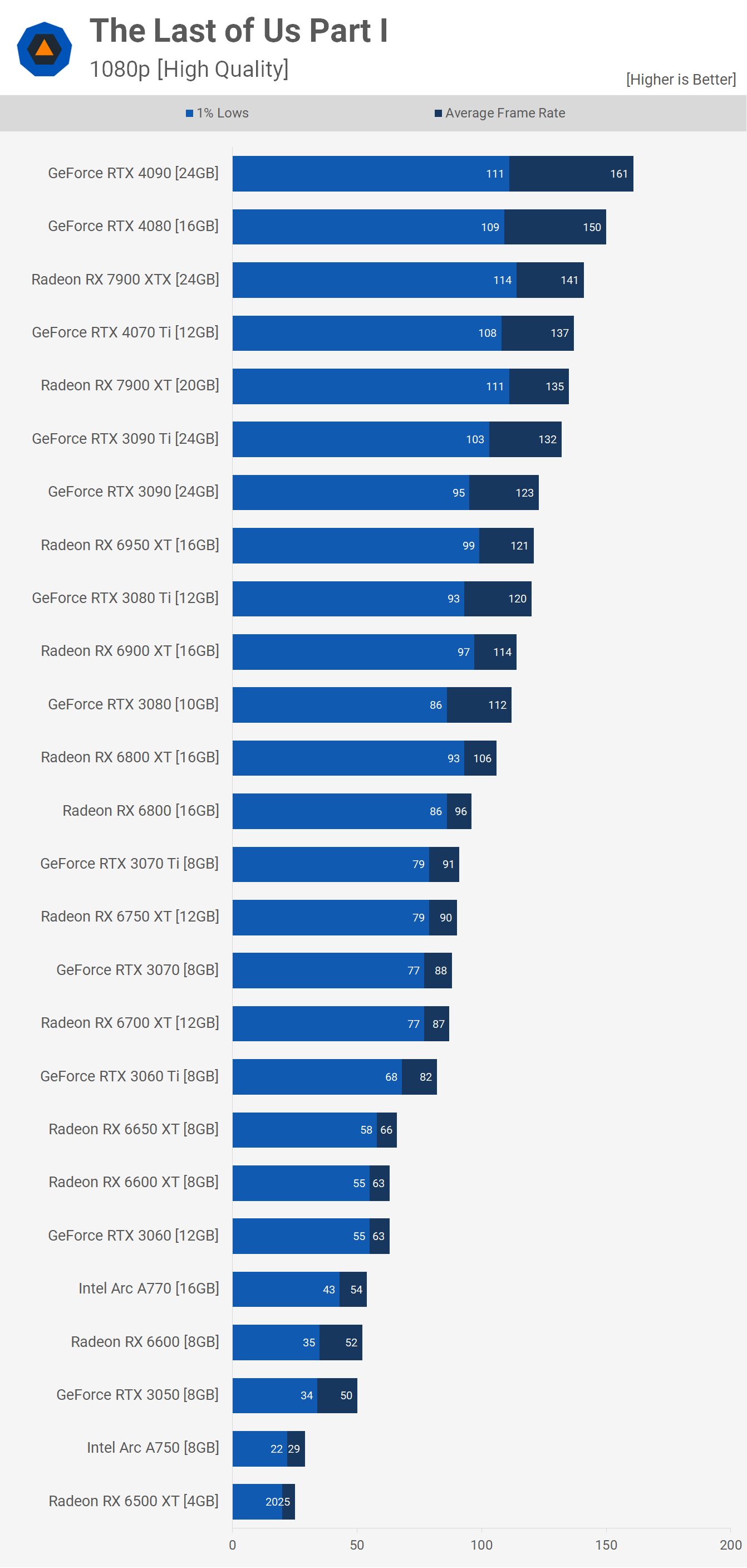 1680606325 397 Benchmark du processeur graphique The Last of Us Part I