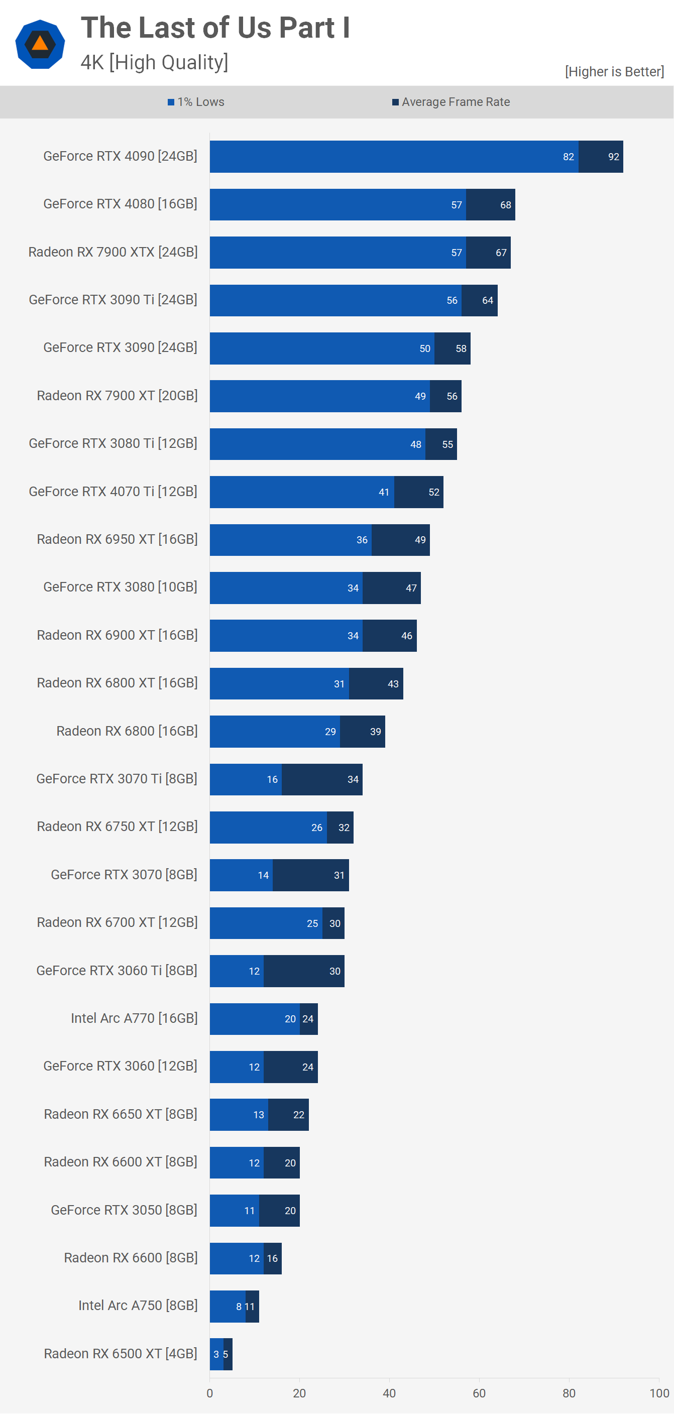 1680606327 747 Benchmark du processeur graphique The Last of Us Part I
