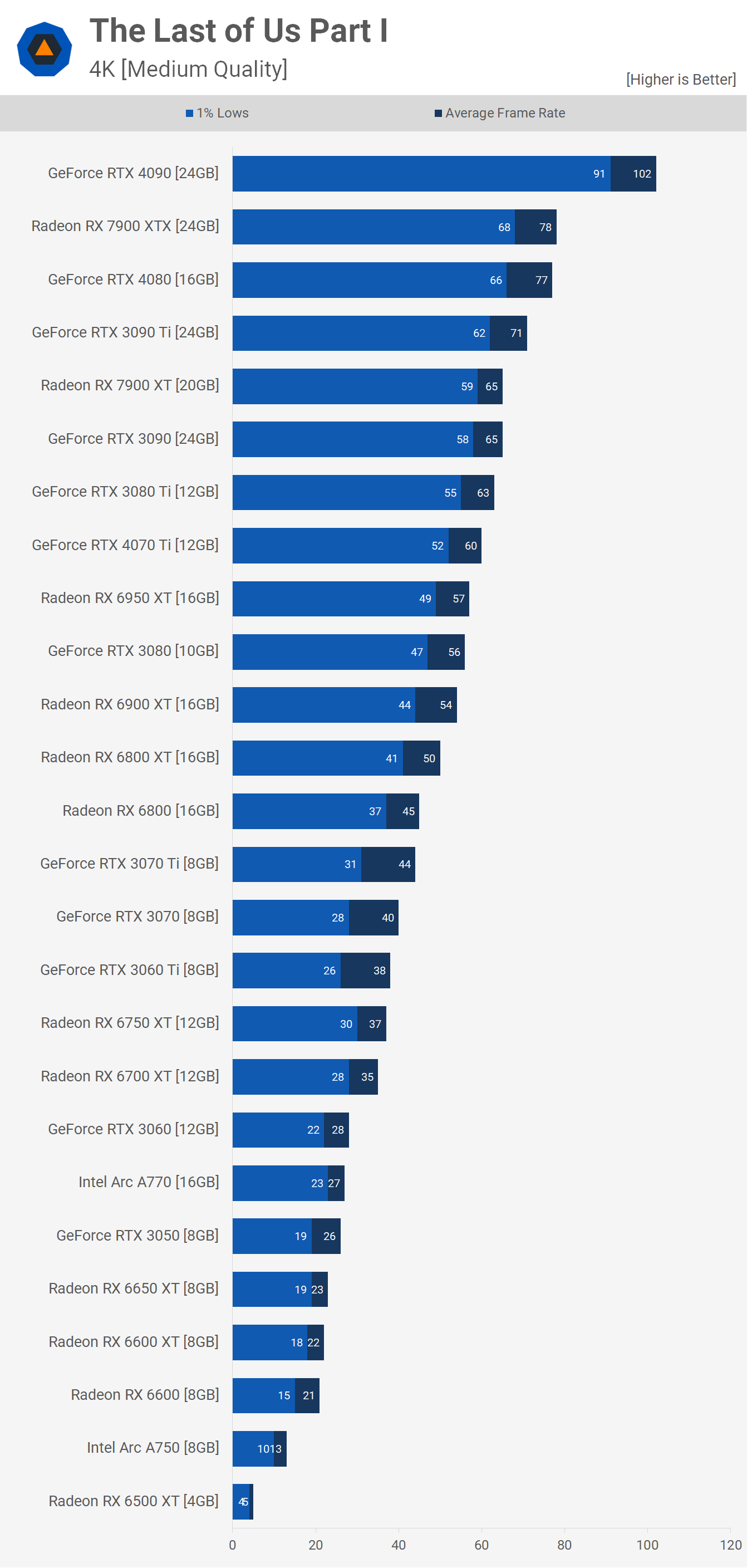 1680606331 509 Benchmark du processeur graphique The Last of Us Part I