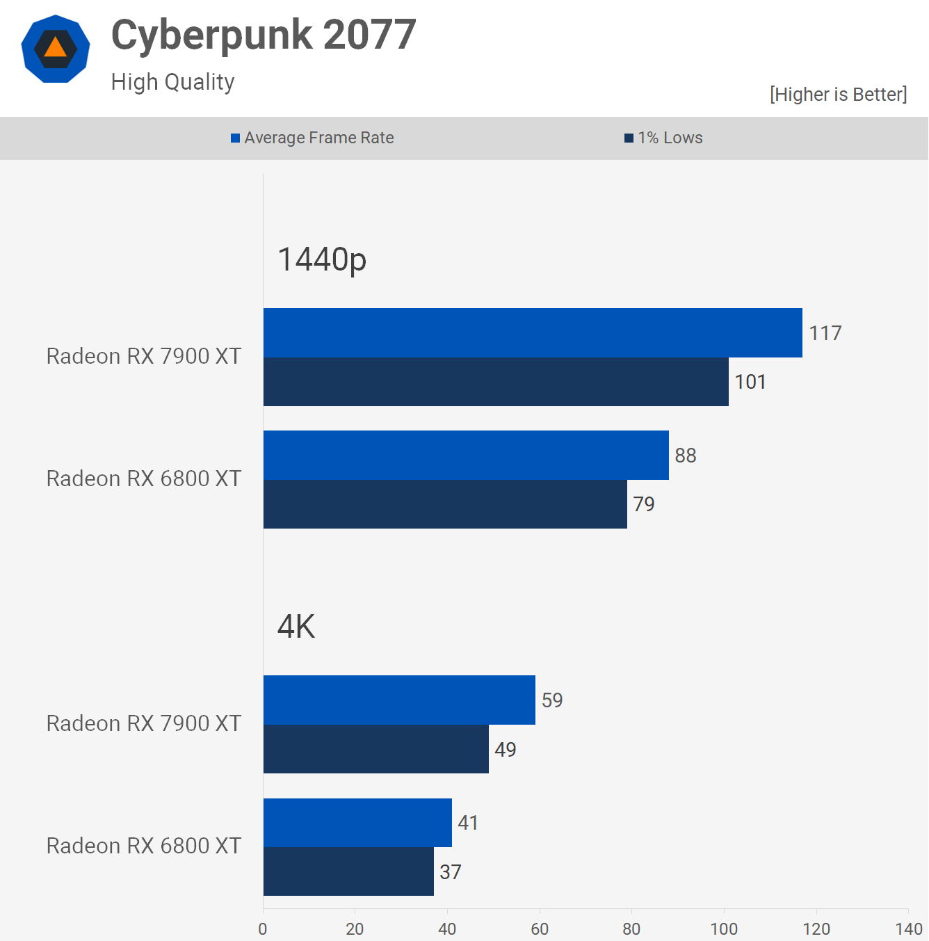 AMD Radeon RX 7900 XT contre Radeon RX 6800 XT 5 1680693920 707 AMD Radeon RX 7900 XT contre Radeon RX 6800 XT
