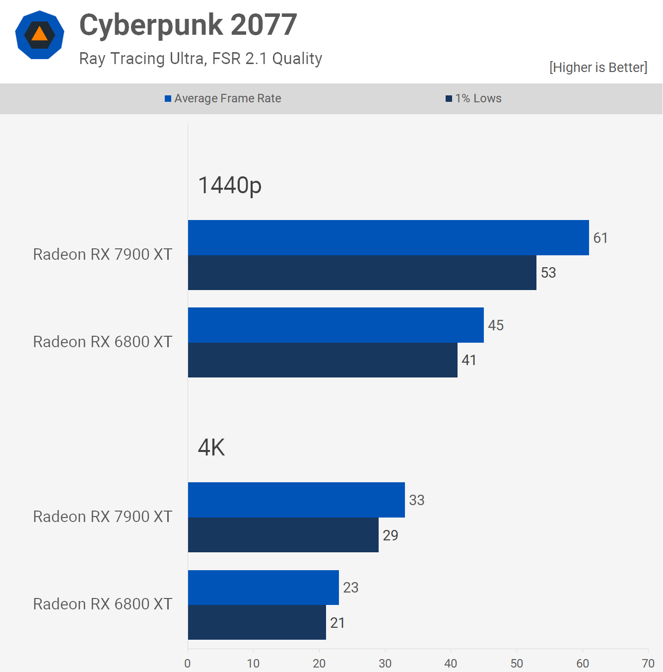 AMD Radeon RX 7900 XT contre Radeon RX 6800 XT 6 1680693921 191 AMD Radeon RX 7900 XT contre Radeon RX 6800 XT
