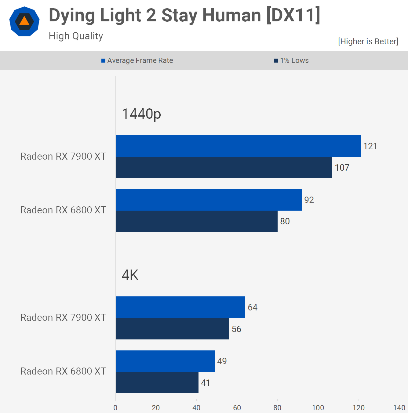 AMD Radeon RX 7900 XT contre Radeon RX 6800 XT 7 1680693922 881 AMD Radeon RX 7900 XT contre Radeon RX 6800 XT