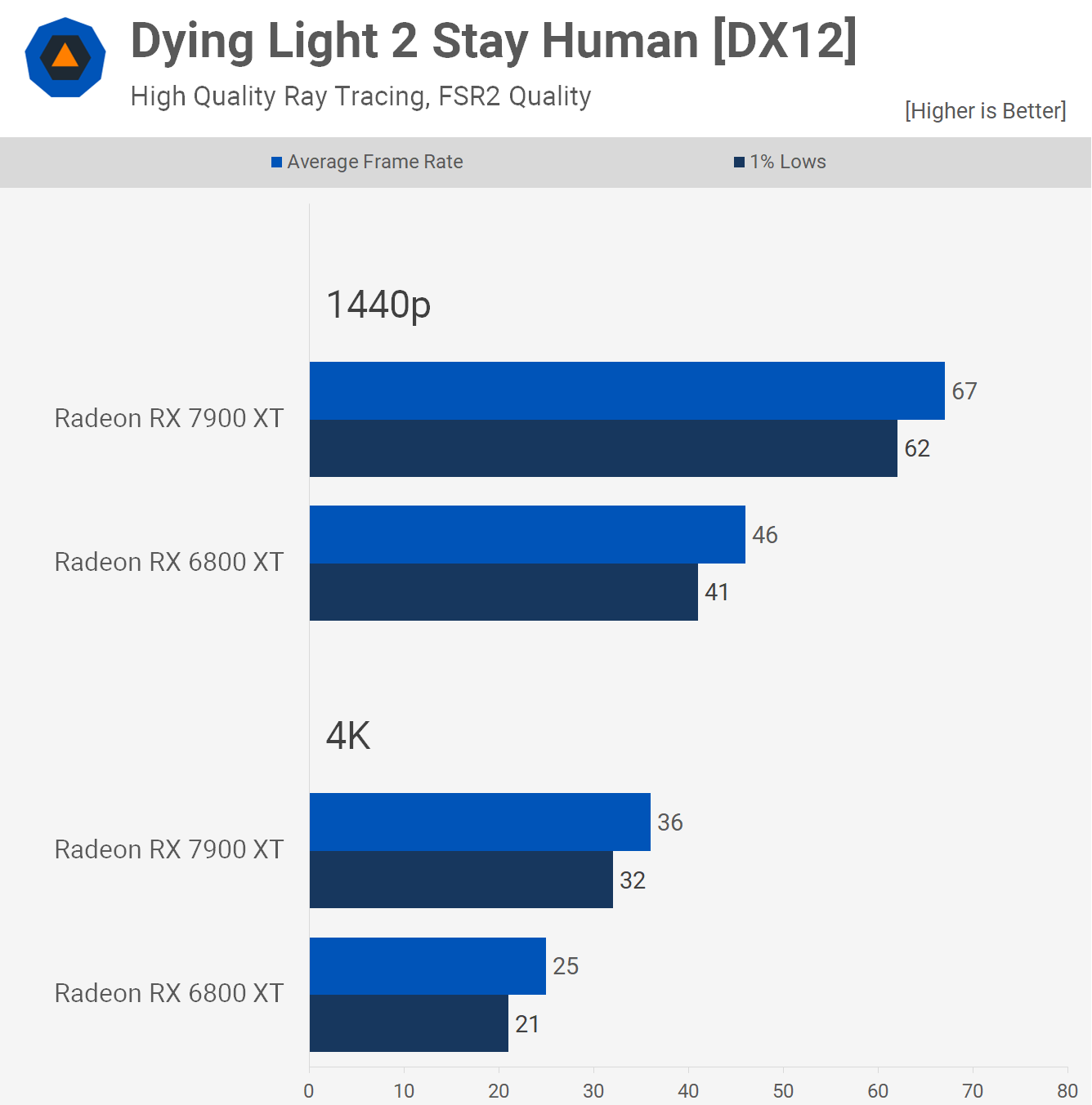 AMD Radeon RX 7900 XT contre Radeon RX 6800 XT 8 1680693923 964 AMD Radeon RX 7900 XT contre Radeon RX 6800 XT