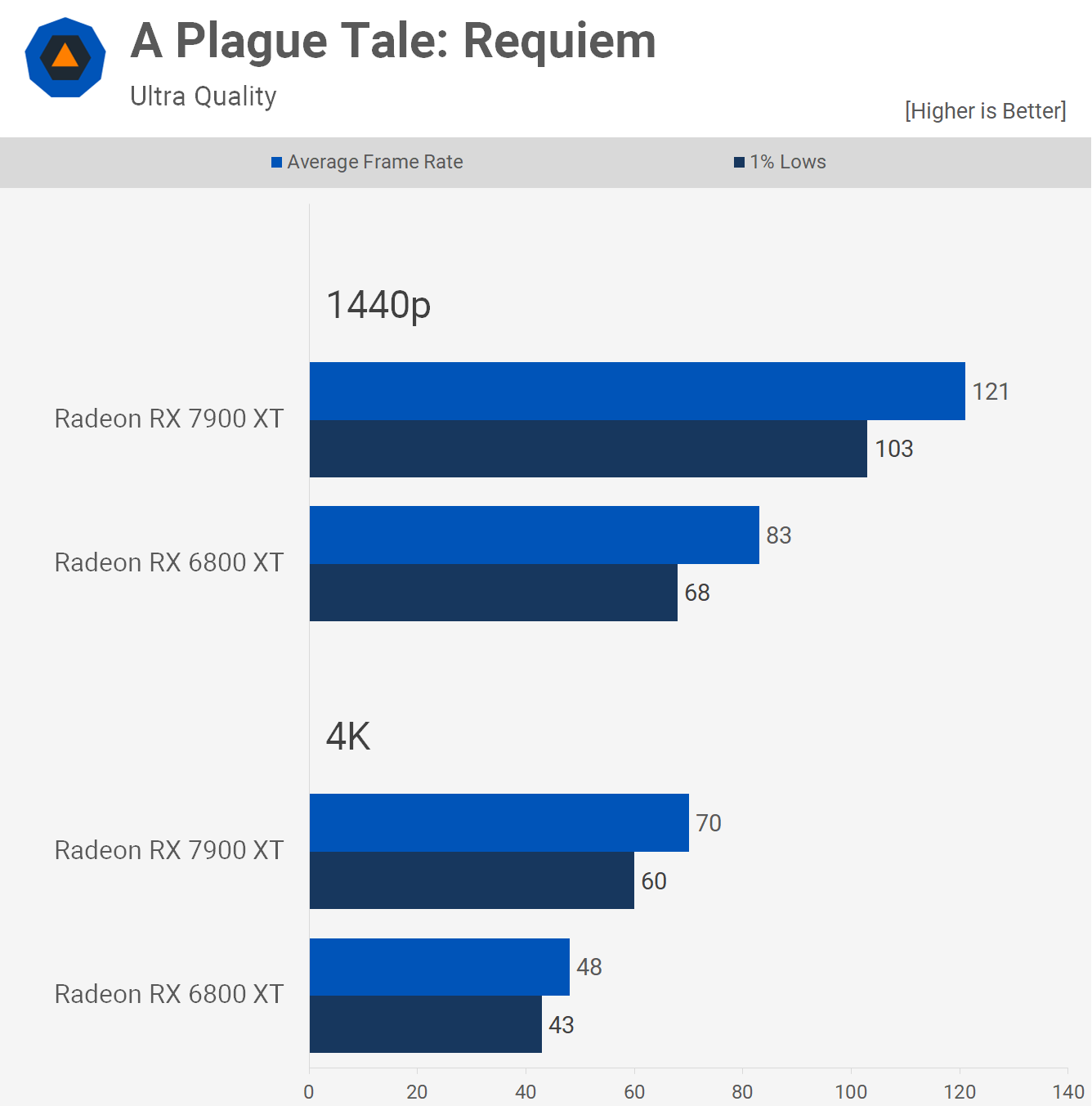 AMD Radeon RX 7900 XT contre Radeon RX 6800 XT 10 1680693924 203 AMD Radeon RX 7900 XT contre Radeon RX 6800 XT
