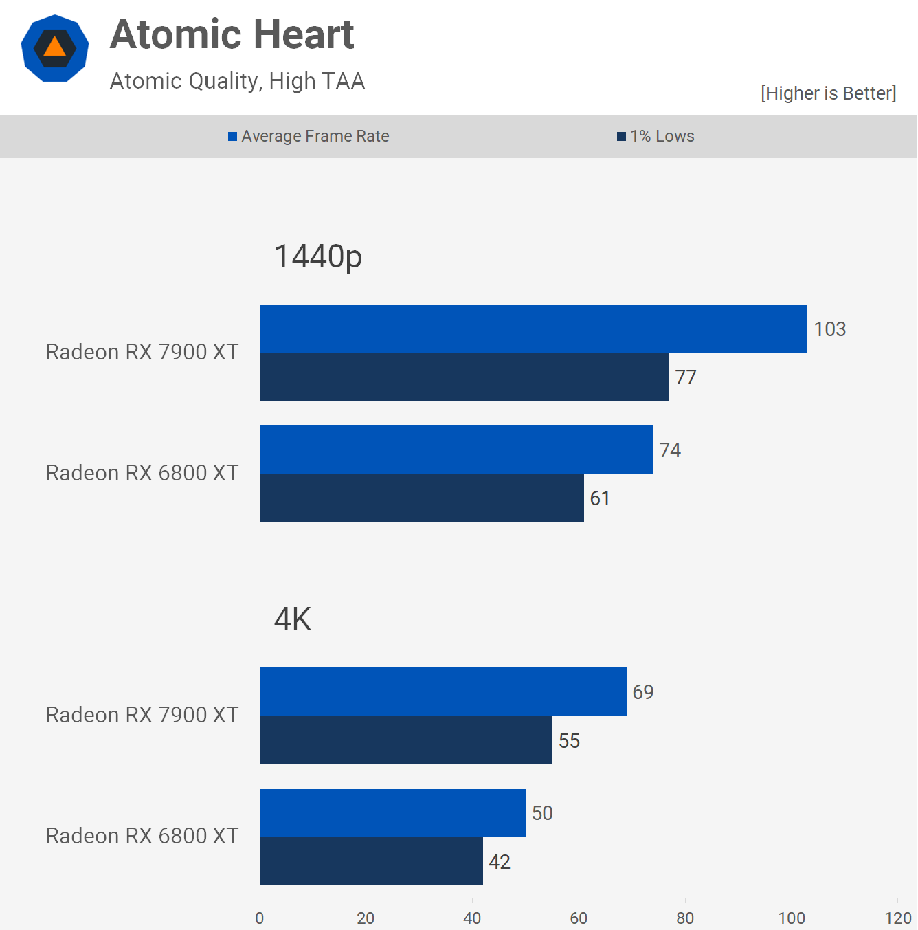 AMD Radeon RX 7900 XT contre Radeon RX 6800 XT 13 1680693927 888 AMD Radeon RX 7900 XT contre Radeon RX 6800 XT
