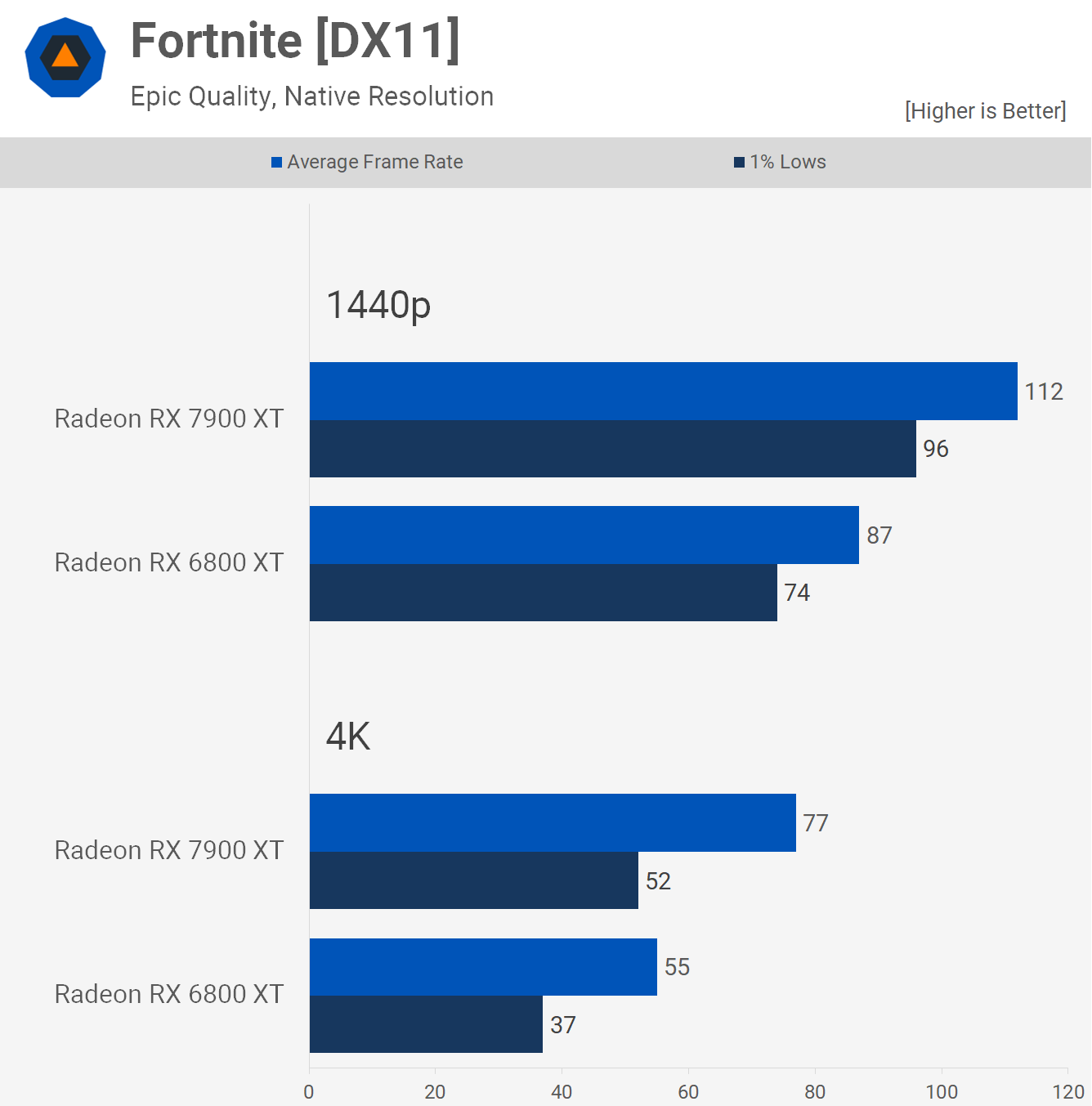 AMD Radeon RX 7900 XT contre Radeon RX 6800 XT 14 1680693928 842 AMD Radeon RX 7900 XT contre Radeon RX 6800 XT