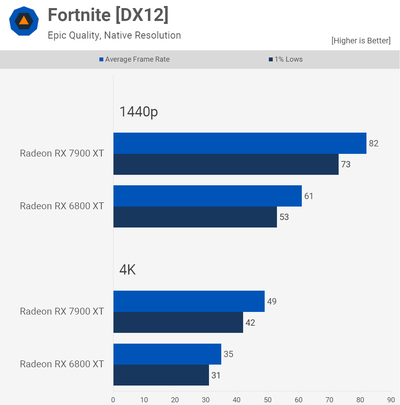 AMD Radeon RX 7900 XT contre Radeon RX 6800 XT 15 1680693929 454 AMD Radeon RX 7900 XT contre Radeon RX 6800 XT