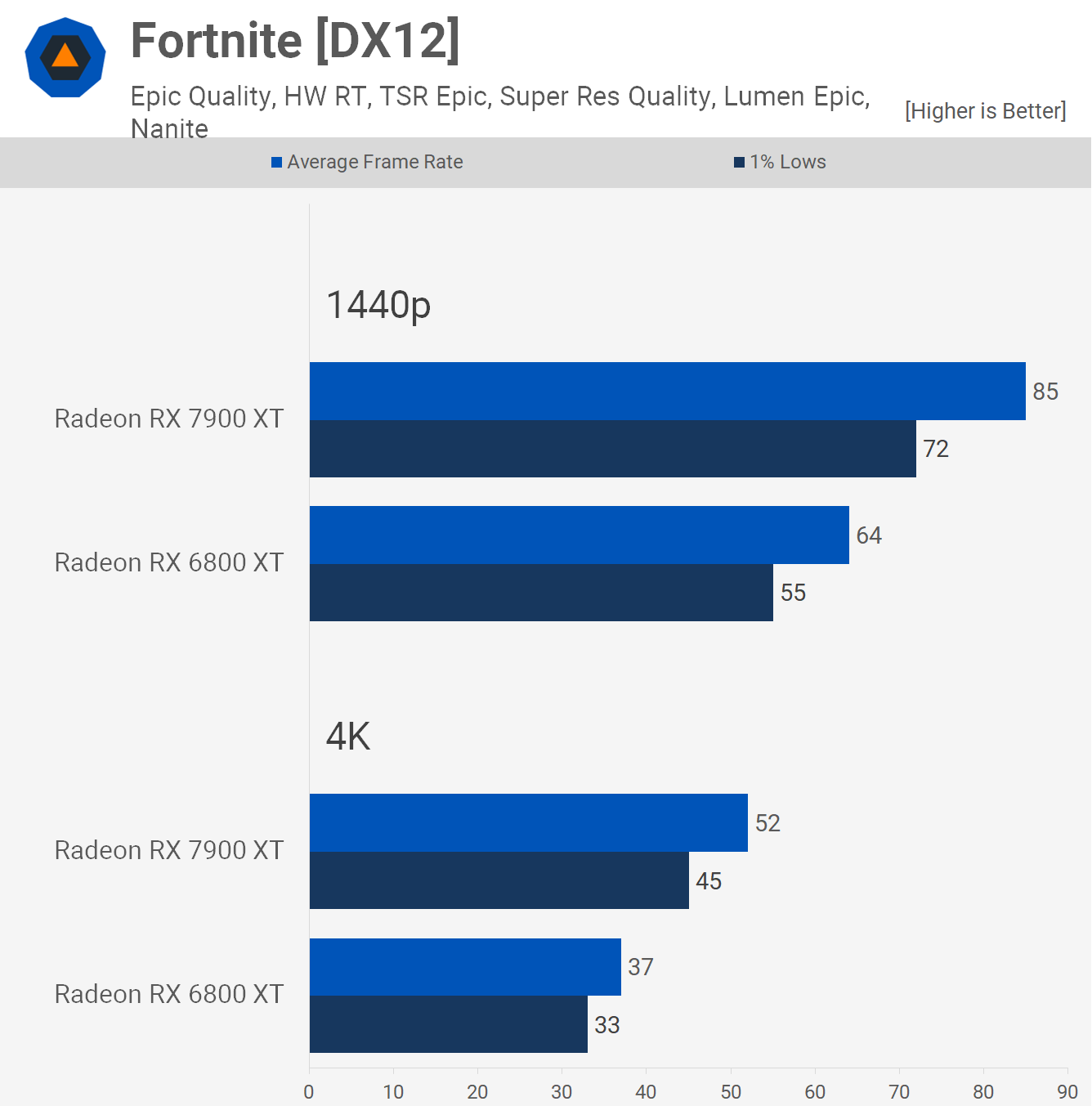 AMD Radeon RX 7900 XT contre Radeon RX 6800 XT 16 1680693930 564 AMD Radeon RX 7900 XT contre Radeon RX 6800 XT