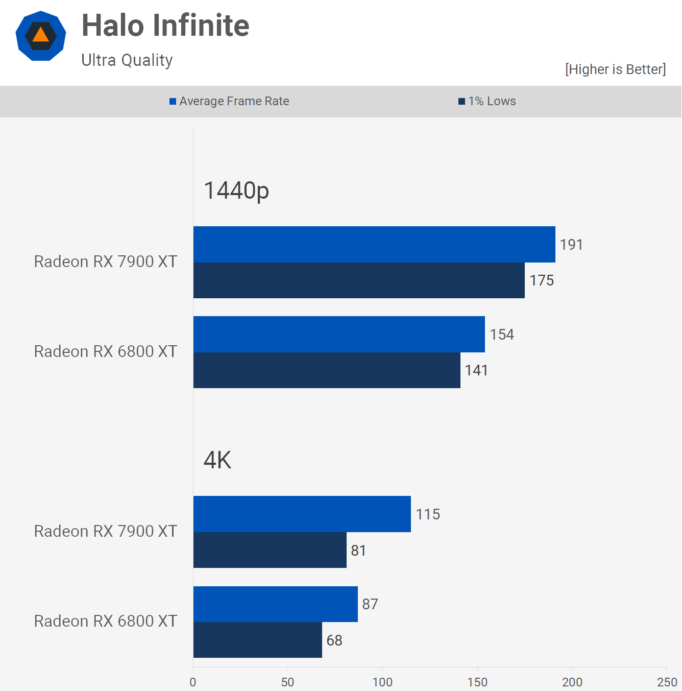 AMD Radeon RX 7900 XT contre Radeon RX 6800 XT 19 1680693933 183 AMD Radeon RX 7900 XT contre Radeon RX 6800 XT