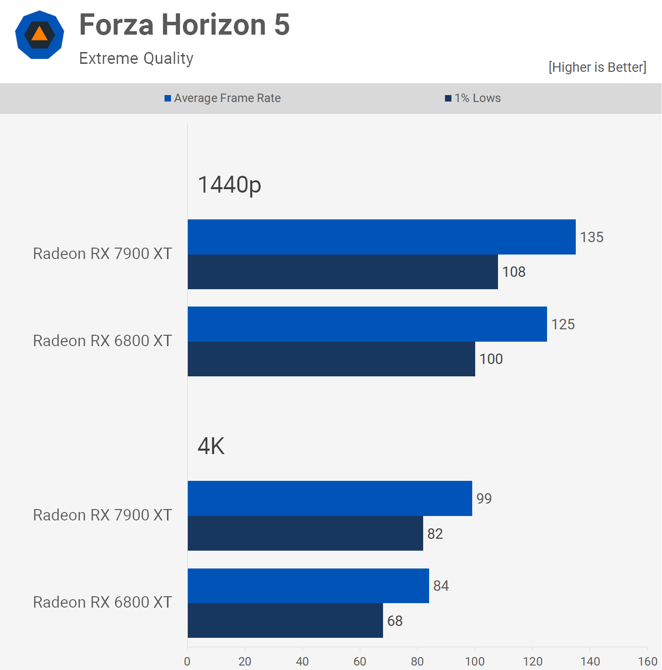 AMD Radeon RX 7900 XT contre Radeon RX 6800 XT 20 1680693934 737 AMD Radeon RX 7900 XT contre Radeon RX 6800 XT