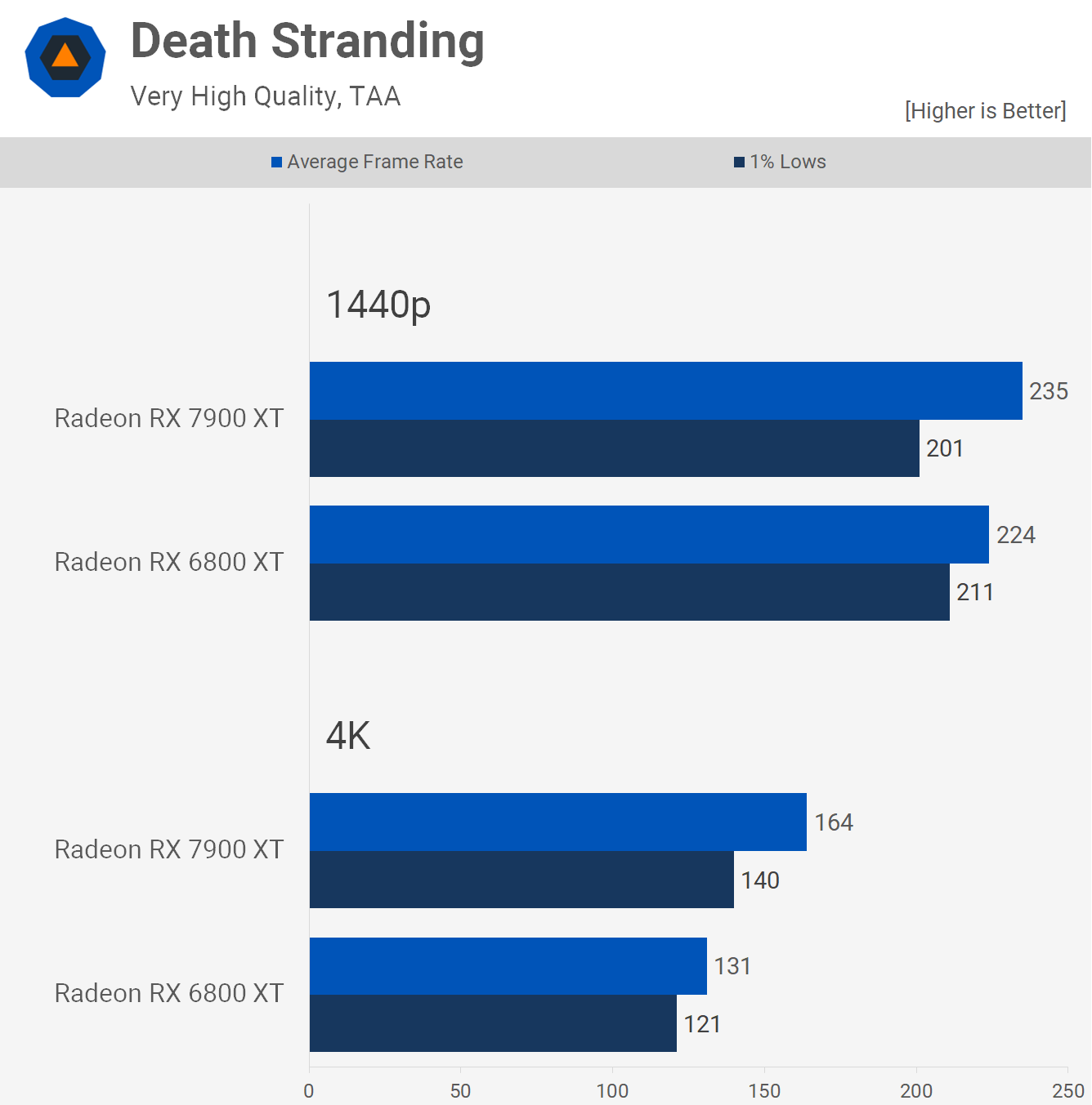 AMD Radeon RX 7900 XT contre Radeon RX 6800 XT 21 1680693935 599 AMD Radeon RX 7900 XT contre Radeon RX 6800 XT
