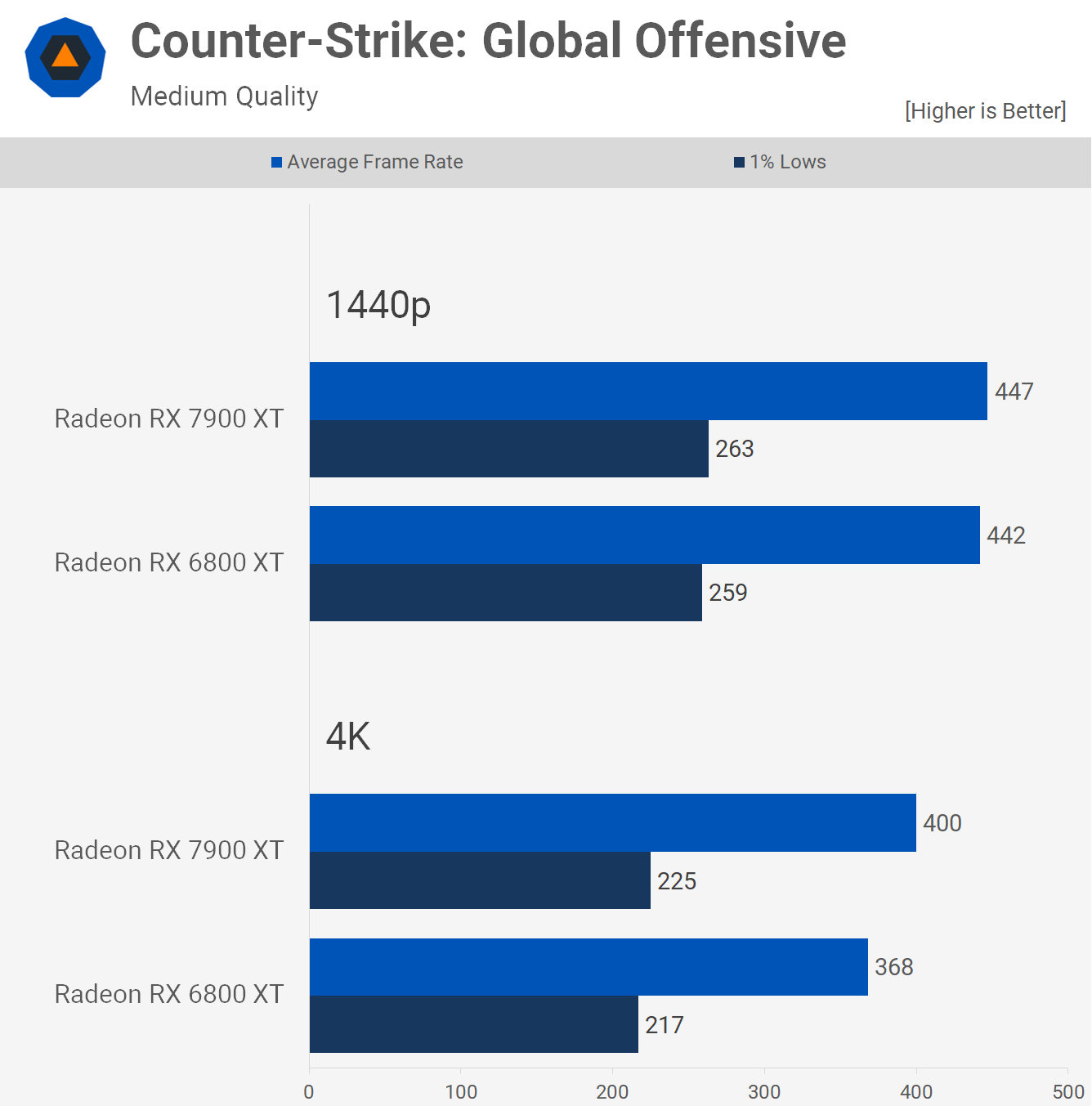 AMD Radeon RX 7900 XT contre Radeon RX 6800 XT 23 1680693937 816 AMD Radeon RX 7900 XT contre Radeon RX 6800 XT