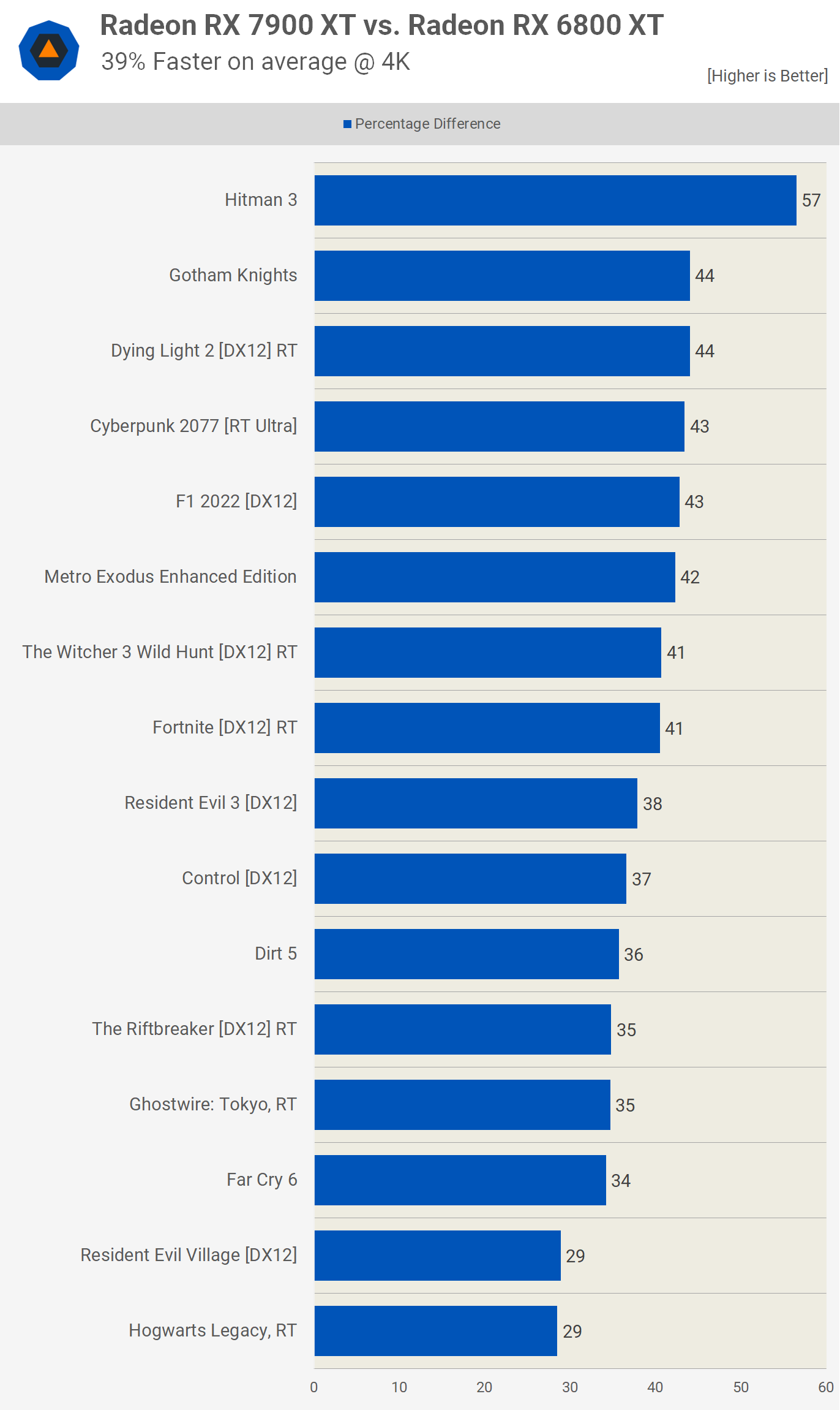 AMD Radeon RX 7900 XT contre Radeon RX 6800 XT 29 1680693944 802 AMD Radeon RX 7900 XT contre Radeon RX 6800 XT