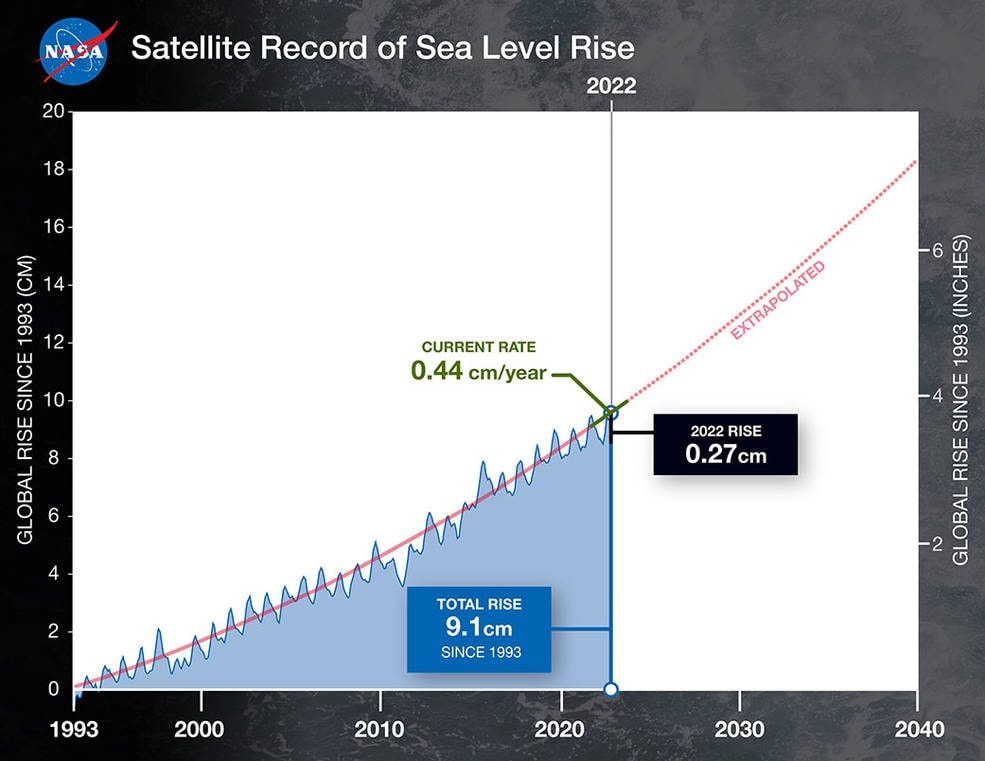 Le niveau de la mer a déjà monté de plus de 9 centimètres en seulement 30 ans 3 Élévation du niveau de la mer (en bleu) à partir des données enregistrées par cinq satellites depuis 1993. La ligne rouge continue montre la trajectoire d'élévation de 1993 à 2022 et projetée jusqu'en 2020 / Crédit : NASA/JPL–Caltech