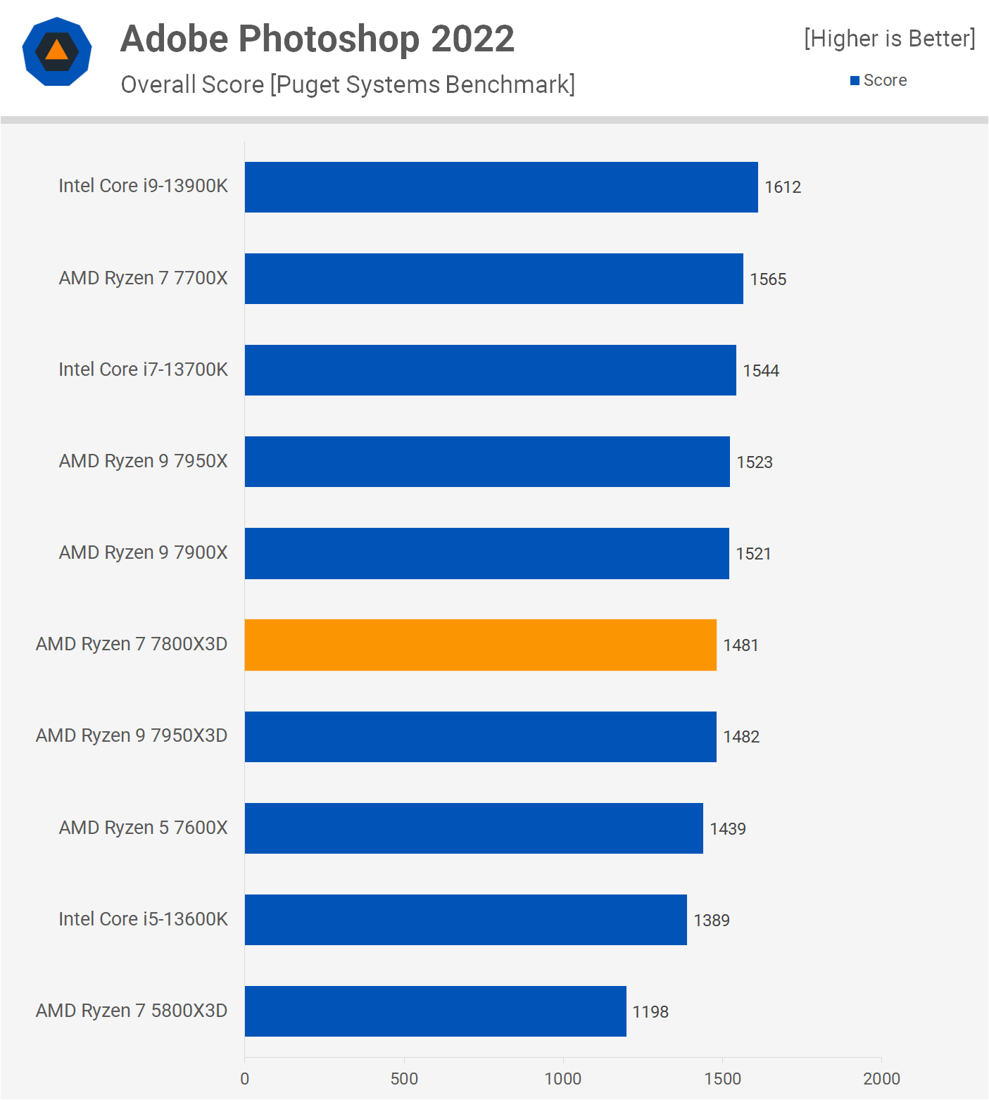 Test de l'AMD Ryzen 7 7800X3D : Ultra rapide en jeu et consomme peu 9 1680712222 525 Test de lAMD Ryzen 7 7800X3D lefficacite du jeu