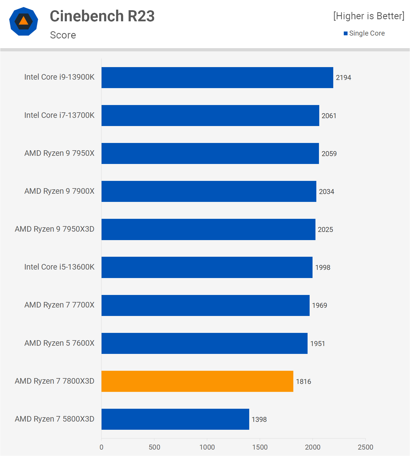 Test de l'AMD Ryzen 7 7800X3D : Ultra rapide en jeu et consomme peu 8 1680712222 618 Test de lAMD Ryzen 7 7800X3D lefficacite du jeu