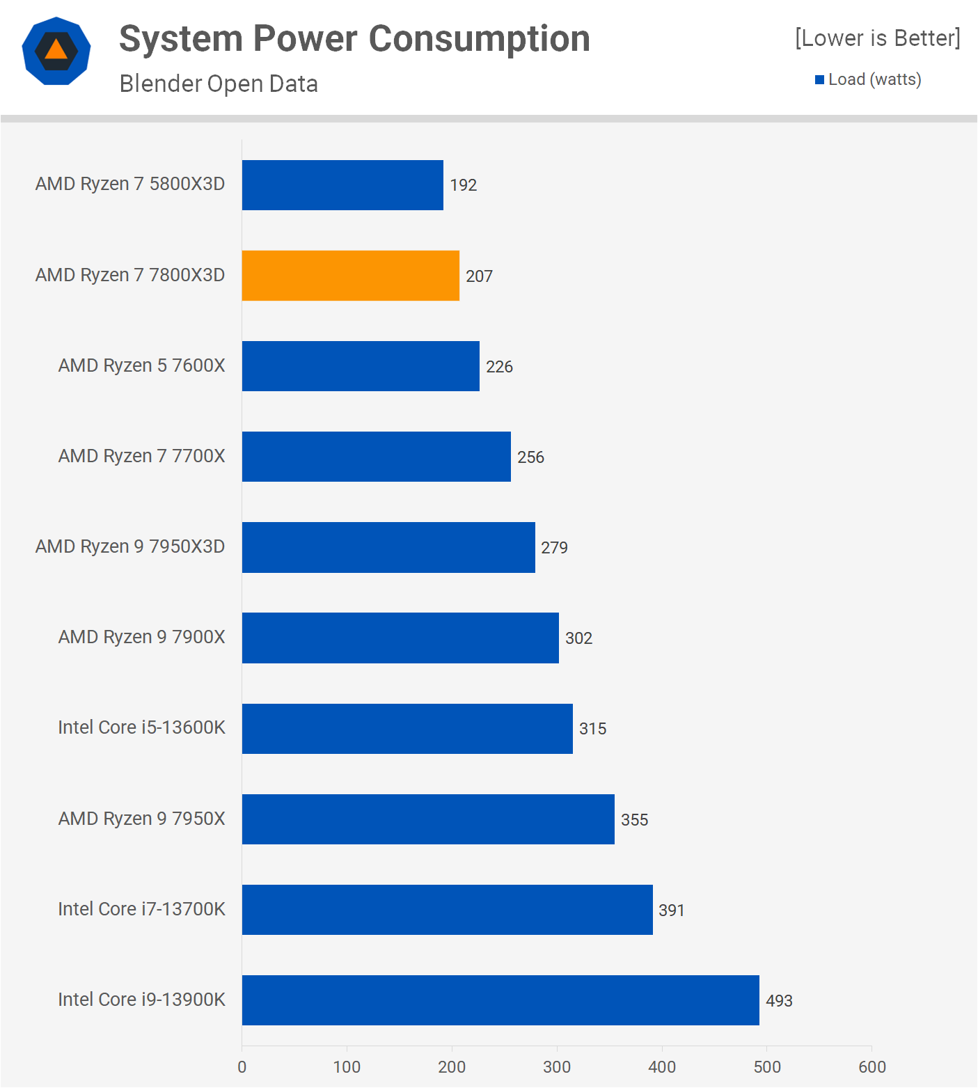 Test de l'AMD Ryzen 7 7800X3D : Ultra rapide en jeu et consomme peu 11 1680712223 117 Test de lAMD Ryzen 7 7800X3D lefficacite du jeu