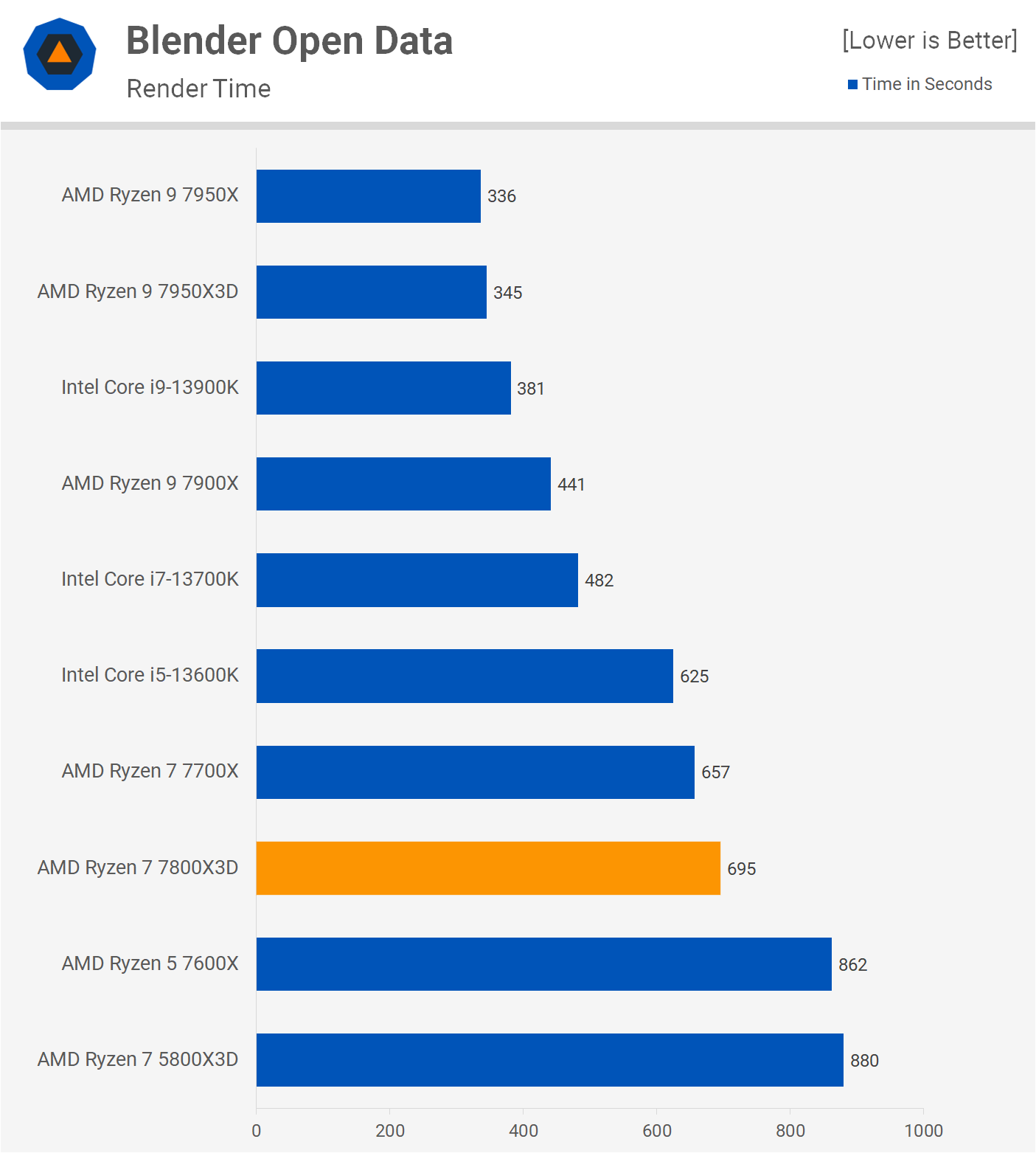 Test de l'AMD Ryzen 7 7800X3D : Ultra rapide en jeu et consomme peu 10 1680712223 693 Test de lAMD Ryzen 7 7800X3D lefficacite du jeu