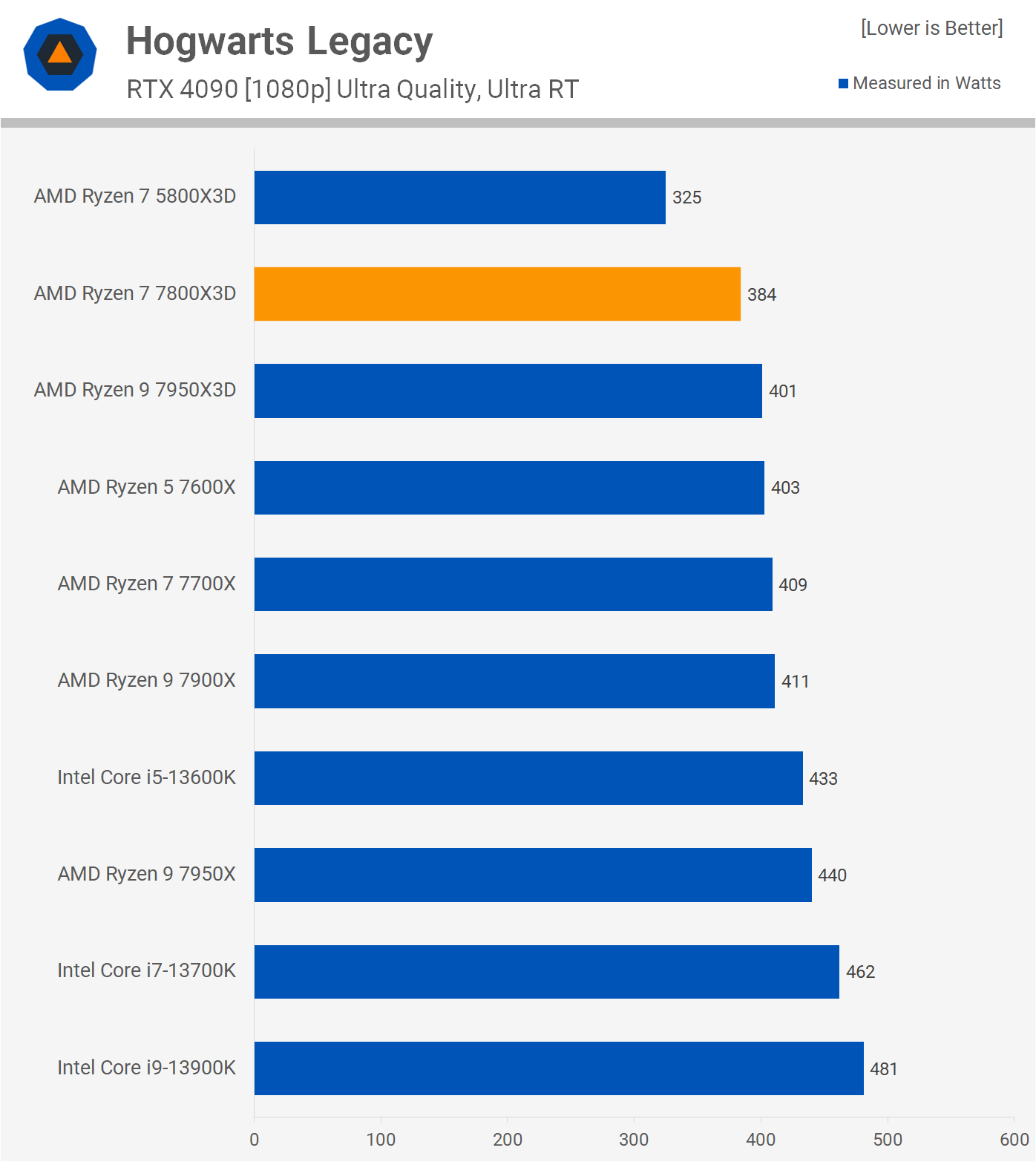 Test de l'AMD Ryzen 7 7800X3D : Ultra rapide en jeu et consomme peu 14 1680712224 427 Test de lAMD Ryzen 7 7800X3D lefficacite du jeu